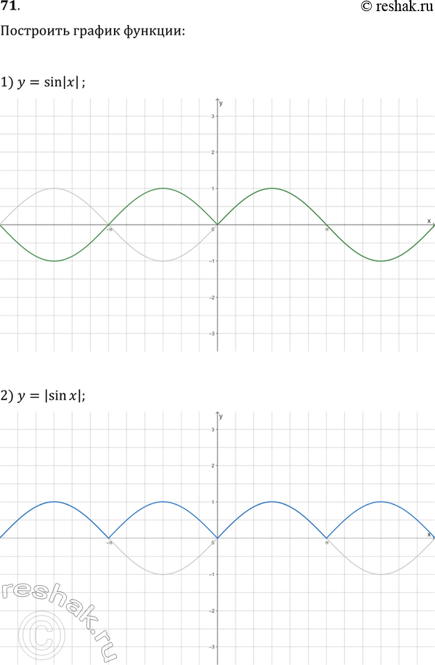 Изображение 71. Построить график функции:1) y = sin|x|;	2) y = |sinx|;3) у = sin х - х;	4) у = logisin...