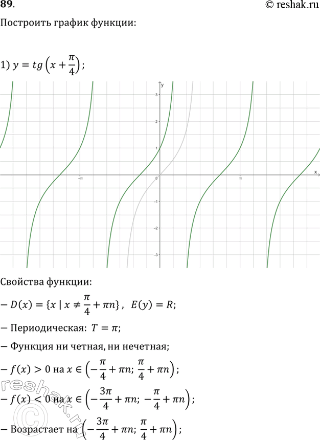 Изображение 89  Построить график и выяснить свойства функции:1) y = tg(x + пи/4);	2) y = tgx/2;3) у = ctg (х - пи/3);	4) y = ctg (пи/3 +...