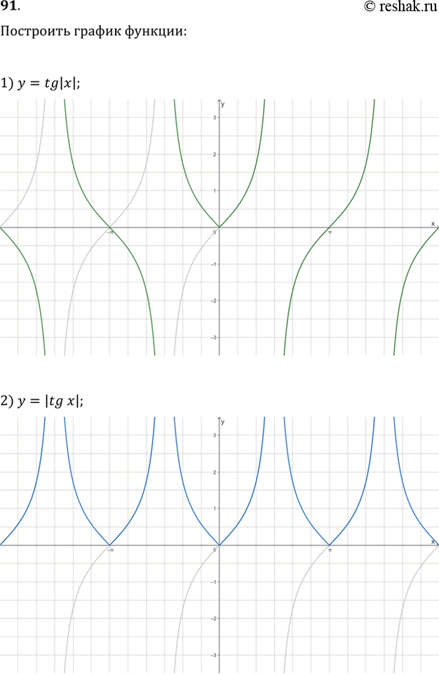 Изображение Построить график функции (91—93).91. 1) y = tg|x|; 2) y = |tgx|; 3) y = ctgx; 4) y = 1/ctgx....