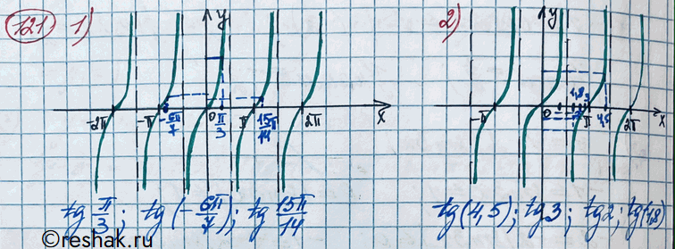 ����������� 121. ����������� � ������� �������� �����:1) tg15��/14, tg��/3, tg(-6��/7);2) tg3, tg1,8, tg2, tg4,5....