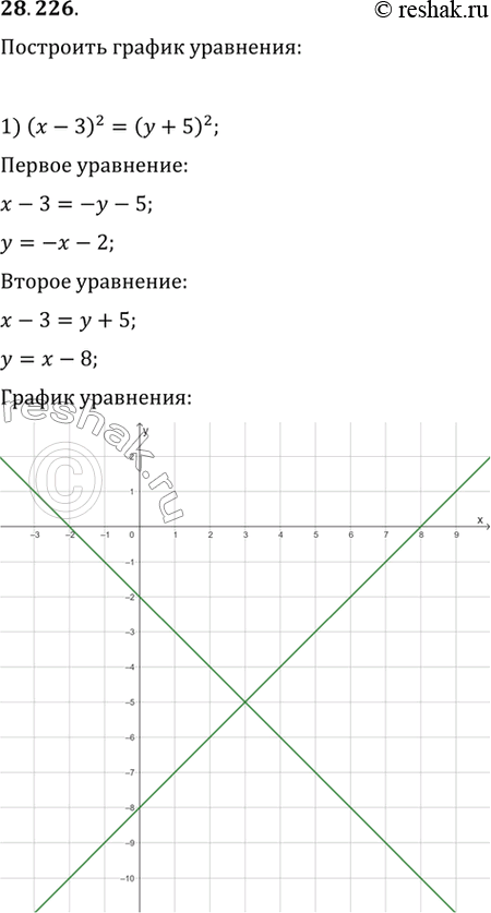  28.226.	  :1) (x-3)^2=(y+5)^2;   5) |y-3|+|x|=1;2) x^2 y=|y|;   6) |x|-3=v(9-y^2);3) x+2=v(|y|-1);   7) (y-x^2)/(1-x^2)=1.4)...