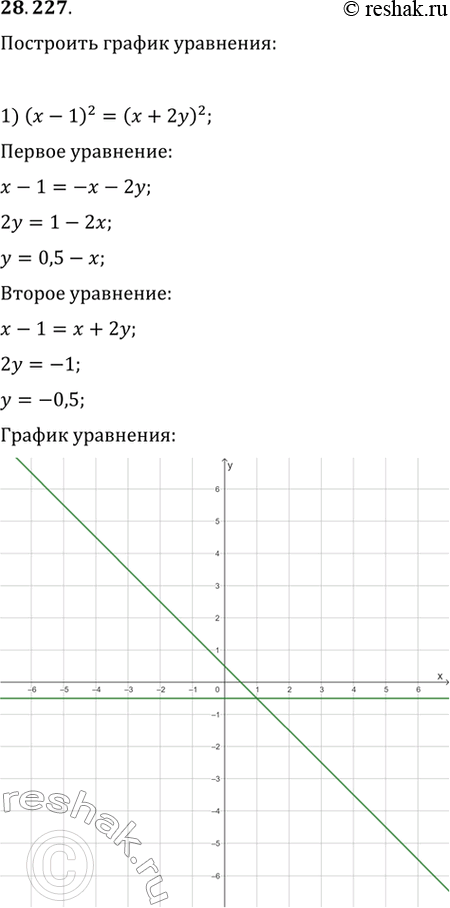  28.227.	  :1) (x-1)^2=(x+2y)^2;   5) |y+1|+|x-2|=2;2) x|y|=x^2;   6) (|x|-1)^2+(|y|-3)^2=4;3) x+2=v|y-1|;   7)...