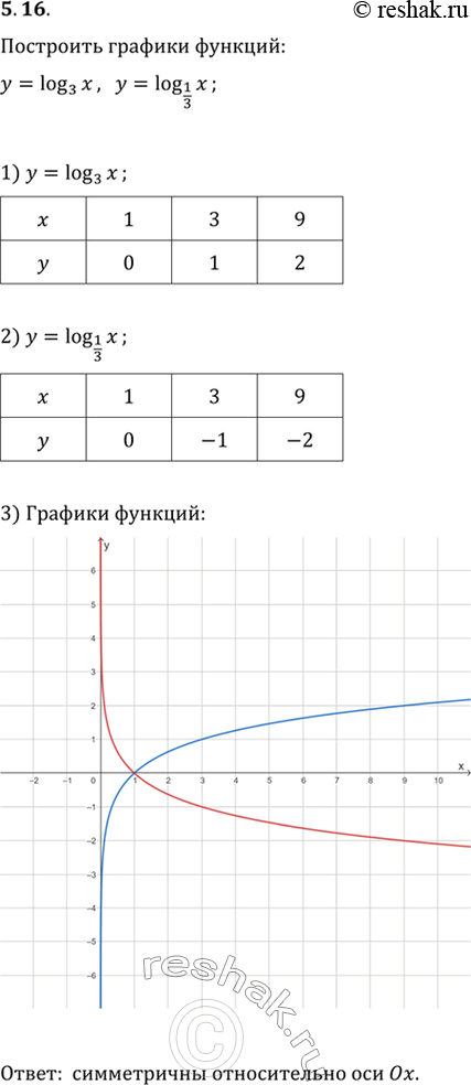  5.16.        y=log_3 x  y=log_(1/3) x.    ...