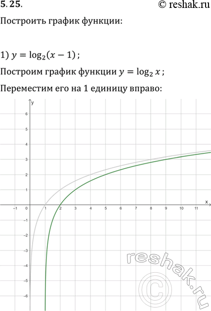  5.25.   :1) y=log_2 (x-1);   3) y=log_2 x-1;   5) y=-log_2 x;2) y=log_2 (x+3);   4) y=log_2 x+3;   6) y=log_2...