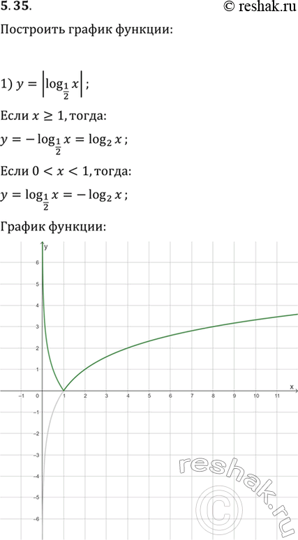  5.35.   :1) y=|log_(1/2) x|;   3) y=|log_0,2 x|/log_0,2 x;2) y=log_(1/2) |x|;   4) y=v(log_3 x)^2log_x...