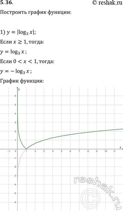  5.36.   :1) y=|log_3 x|;   2) y=log_3 |x|;   3) y=log_2 x/v(log_2...