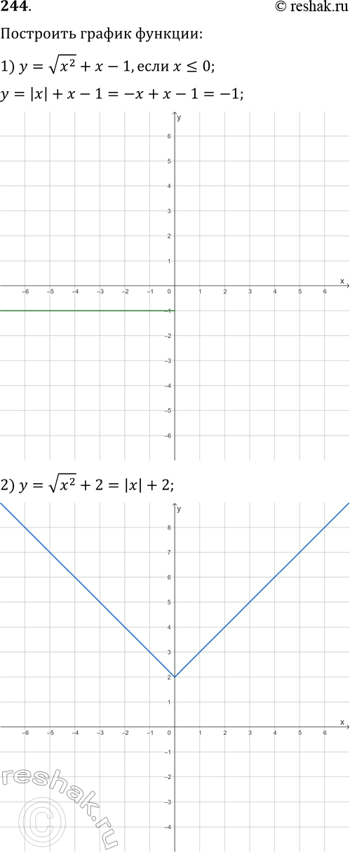 ����������� 244. ��������� ������ �������:1) y=vx^2+x-1, ���� x?0;   3) y=((x+1)^(1/4))^4;2) y=vx^2+2;   4)...