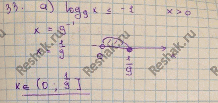 ����������� 15.33. a)	log9(x) ������ ��� �����  -1;	�)	log5(x) ������ ��� �����  -2;�)	log1/3(x)< -4;	                       �)	log0,2(x)>...