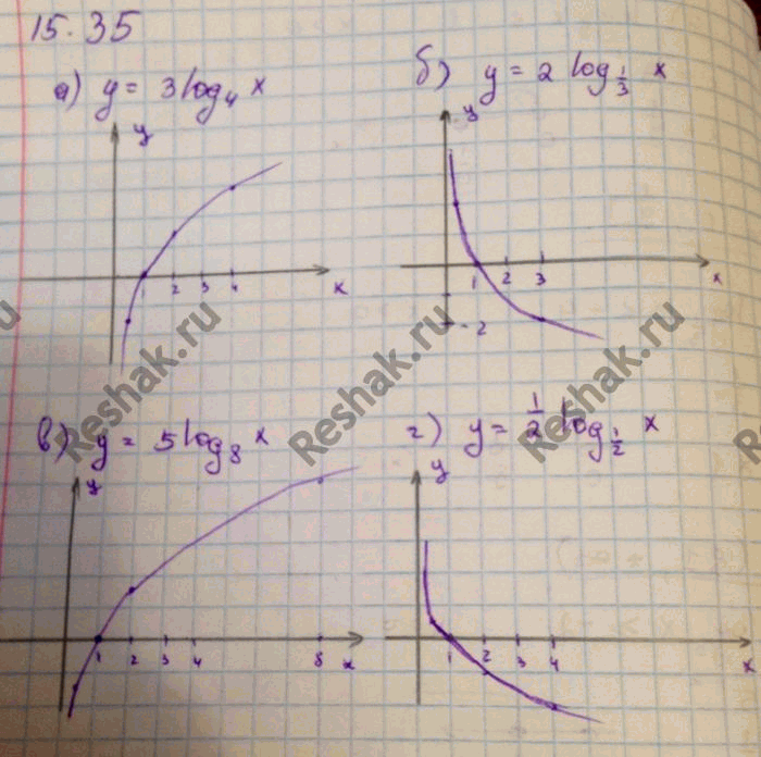  15.35. )		-	3log4(x);	)		=	5log8(x);)		=	2 log1/3();	       )		= ...
