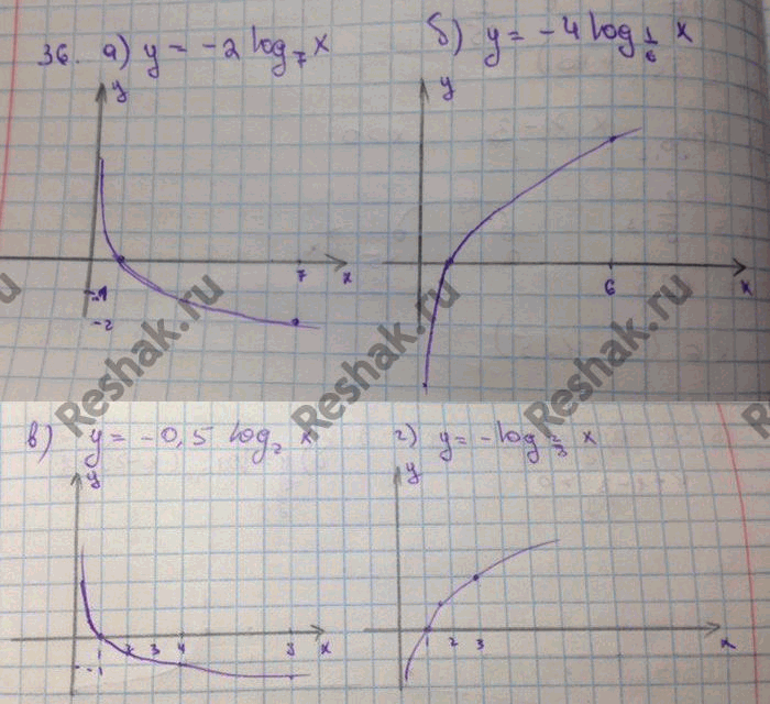  15.36. )		=	-2log7(x);	)		-	-0,5log2(x);)		=	-4...