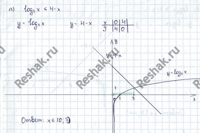 ����������� 15.48 �)log3(x) ������ ��� ����� 4-x;   �)log5(x) ������ ��� �����...