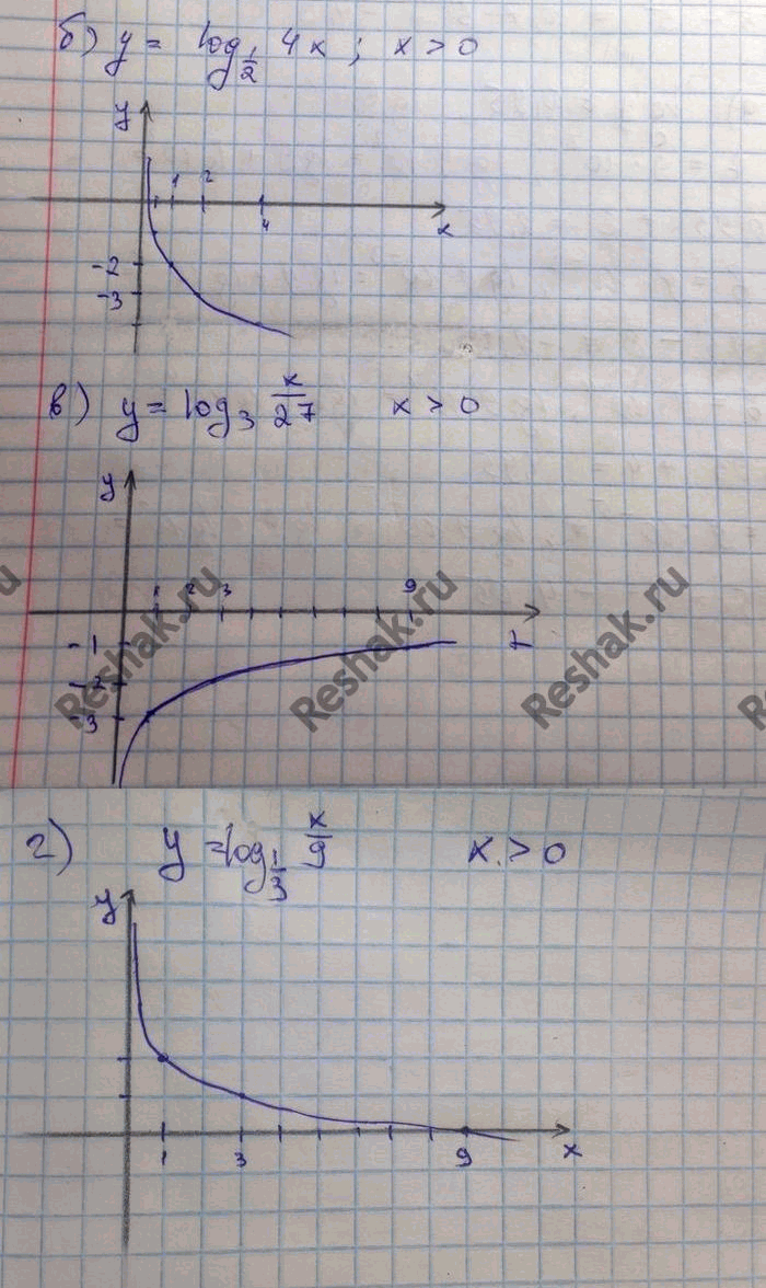 ����������� ��������� ������ �������:a) � = log2(8x);	�) � = log3(x/27);�) � = log1/2(4x);  	�) � =...