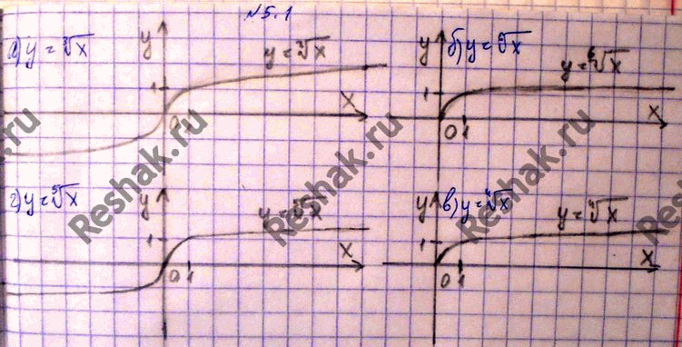Изображение Постройте график функции:5.1. а) у = корень 3 степени  x;б) у = корень 6 степени  х;в) у = корень 4 степени  x;г) у = корень 5 степени ...