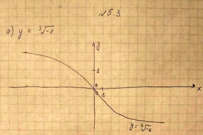 Изображение 5.3. а)	у	= корень 3 степени  -х;	в)	у	=	2 корень  -х;б)	у = -4 корень 4 степени  -x;	г)	у	=	-1/2 корень 5 степени ...