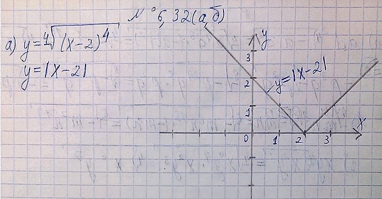 Изображение 6.32. Постройте график функции:а) у =  корень 4 степени (x -	2)4;	в)	у = корень 3  степени (х + 1)3;б) у = корень 5  степени (2 -	х)5;	г)	y  = корень 6  степени (3...