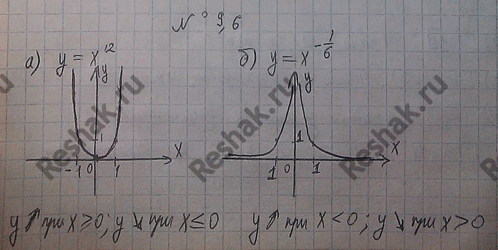 Изображение 9.6. Исследуйте степенную функцию на монотонность:а) у	=	х12;	б)	y	=	х	-1/6	;	в)	y	=	х-11;	г)	у	=...