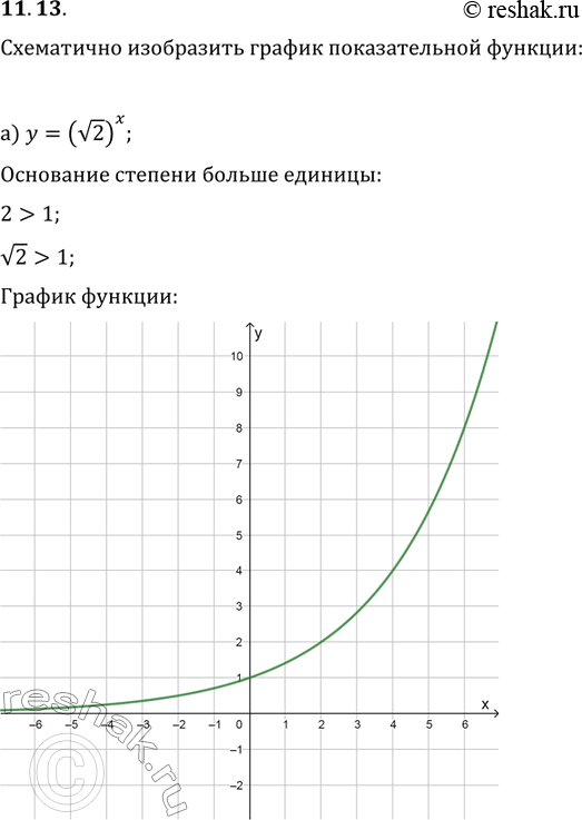 Изображение Схематично изобразите график показательной функции:11.13 а)y= (корень 2)x;б)(1/Пи)x;в)y=(корень 7)x;г)y=(1/корень...
