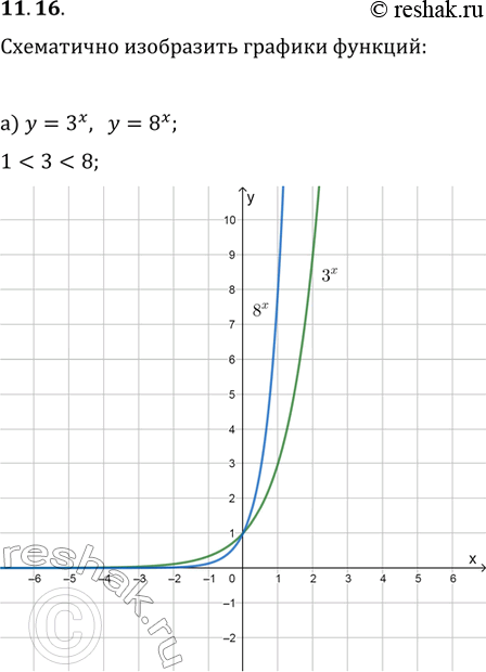 Изображение 11.16.	В одной системе координат схематично изобразите графики функций:а)3x, y=8x;б)y=(3/4)x,y=(1/2)x;в)y=(корень 7)x, y=5x, y=(корень 8)x;г)y= (1/корень 2)x,...