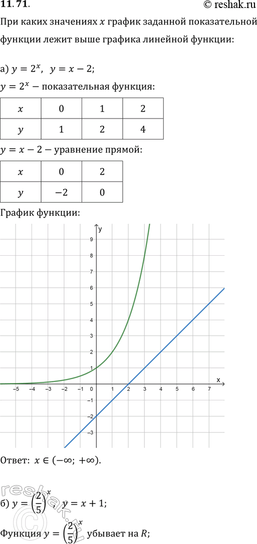 Изображение 11.71 а)y=2x, y=x-2;б)y=(2/5)x,y=x+1;в)y=(корень 2)x, y=x-4;г)y=(3/7)x,...