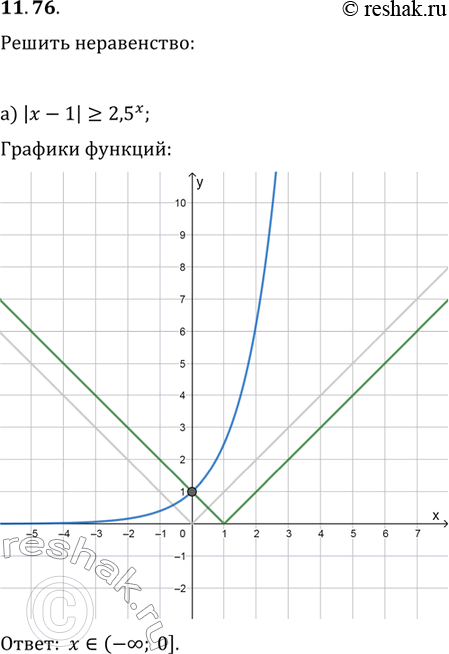 Изображение 11.76 а)|x-1| больше или равно 2,5x;б)|2x-1| меньше или равно 3,1x;в)2x меньше или равно |x-3|;г)(1/3)x больше или равно...