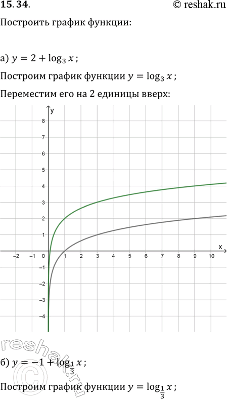 Изображение Постройте график функции:15.34. а)	у	=	2 + log3(x);	в)	у	=	-3 + log4(x);б)	у	=	-1 + log1/3(х);	г)	у	=	0.5 +...