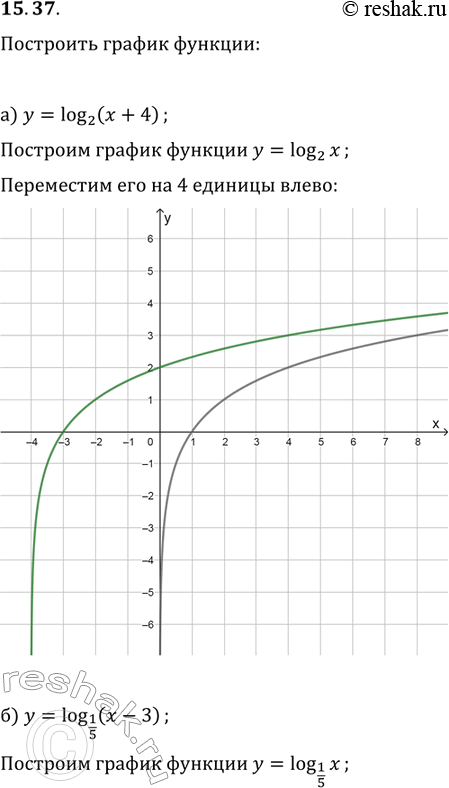 Изображение 15.37. а)	у	=	log2 (x + 4);	в)	у	=	log5 (x - 1);б)	у	=	log1/5 (х - 3);	г)	у	=	log0,3 (х +...