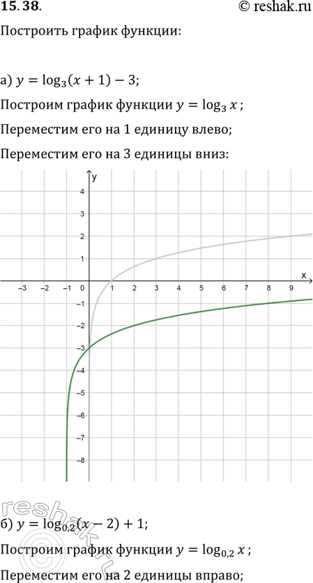 Изображение Постройте график функции:15.38.	а) у = log3 (x + 1) - 3;	в)	у	=	log5	(x - 1) + 2;б)	у = log0,2 (х - 2) + 1;	       г) у = log0,5 (x + 2) -...