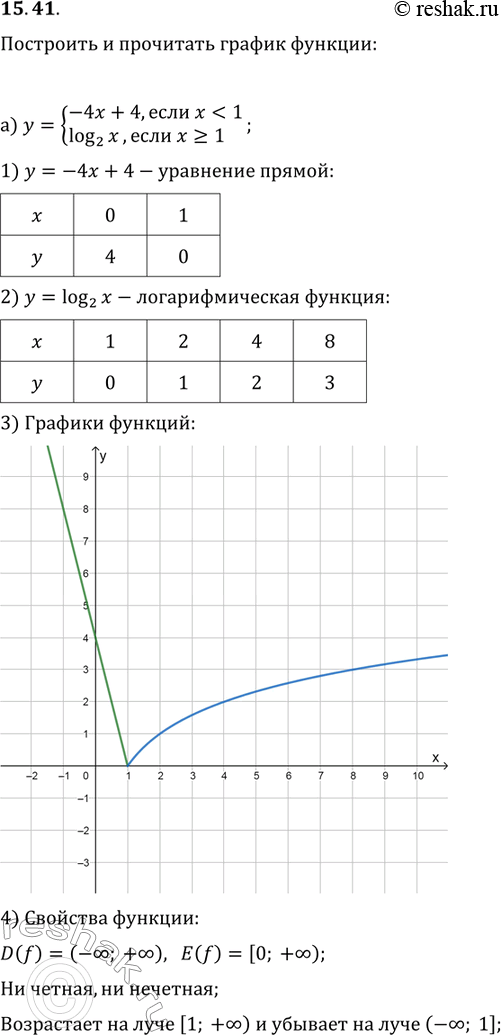 Изображение 15.41.	Постройте и прочитайте график функции: а) y= система-4x+4,если...