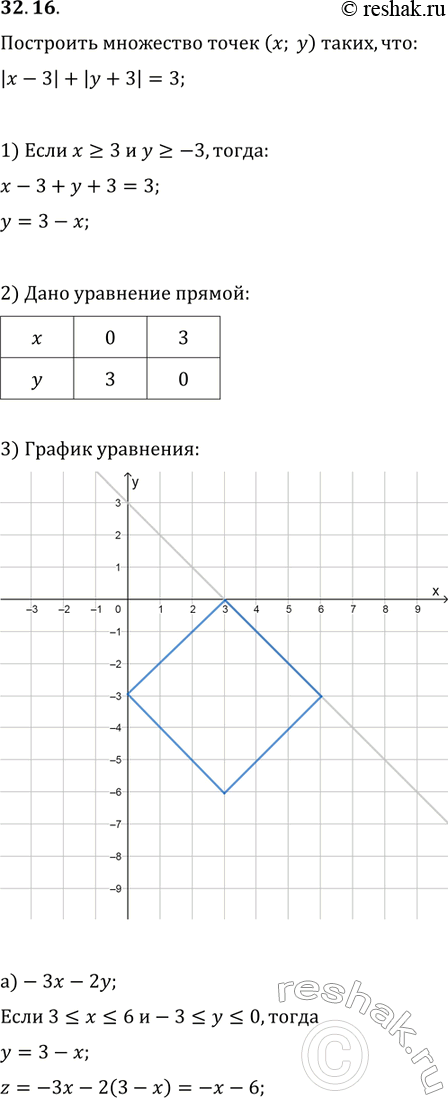 Изображение 32.16. Постройте на координатной плоскости множество точек (х; у) таких, что |х - 3| + |у + 3| = 3, и определите все значения, которые на этом множестве принимает...