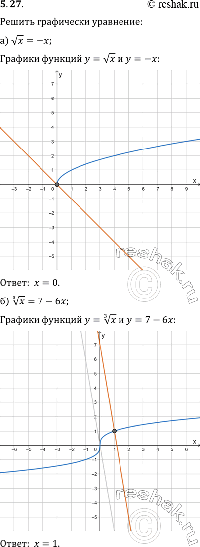 Изображение Решите графически уравнение:5.27а) корень  x=-x;б) корень 3 степени  x= 7-6x;в) корень 4 степени  x=2-x;г) корень 5 степени  x=...