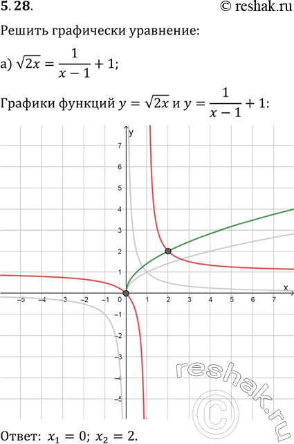 Изображение 5.28а) корень  2x= 1/(x-1) +1;б) (корень 3 степени  x) + 2x+3=0;в) корень 4 степени  x = 3-2x3;г) (корень  3x ) - 2=...