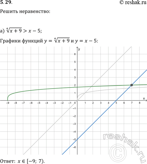 Изображение 5.29 Решите неравенство:а) корень 4 степени  x+9 больше x-5;б) 2 корень 5 степени  x больше или равно 5-3x;в) корень  -x меньше или равно x+6;г) корень 3 степени ...