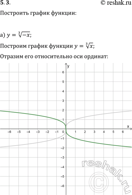 Изображение 5.3. а)	у	= корень 3 степени  -х;	в)	у	=	2 корень  -х;б)	у = -4 корень 4 степени  -x;	г)	у	=	-1/2 корень 5 степени ...