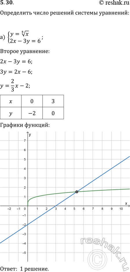 Изображение Определите число решений системы уравнений:5.30а) системаy= корень 4 степени  x,2x-3y=6;б) системаy= корень 3 степени  x,3y-4x=0;в) системаy= корень 5 степени ...