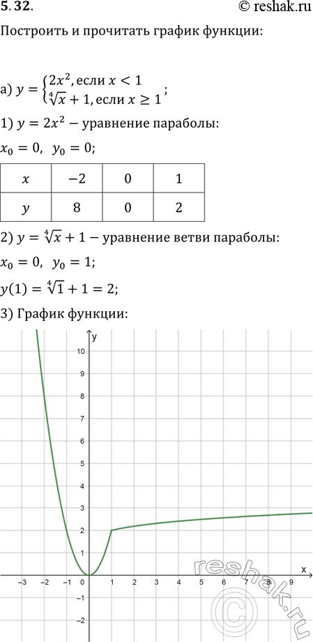 Изображение 5.32 Постройте и прочитайте график функции:а) у= система2x2, если x< 1,(корень 4 степени  x)+1, если x больше или равно 1;б) y= системакорень 5 степени  x+1,если x<...