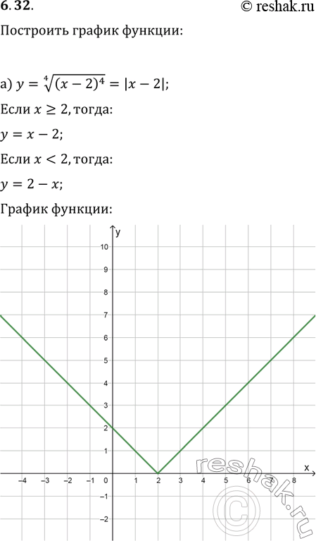Изображение 6.32. Постройте график функции:а) у =  корень 4 степени (x -	2)4;	в)	у = корень 3  степени (х + 1)3;б) у = корень 5  степени (2 -	х)5;	г)	y  = корень 6  степени (3 -...