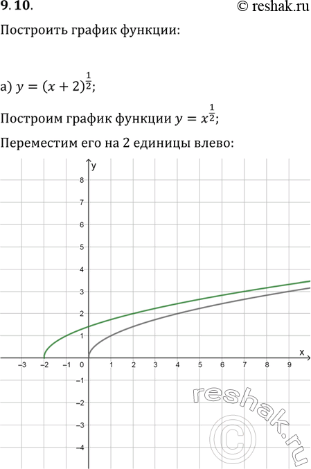 Изображение 9.10.	Постройте график функции:а) у = (х + 2)1/2;	в) у = (х - 1)-2/3;б) у = X7/2 - 3;	г)	у	=	х-1/3+...