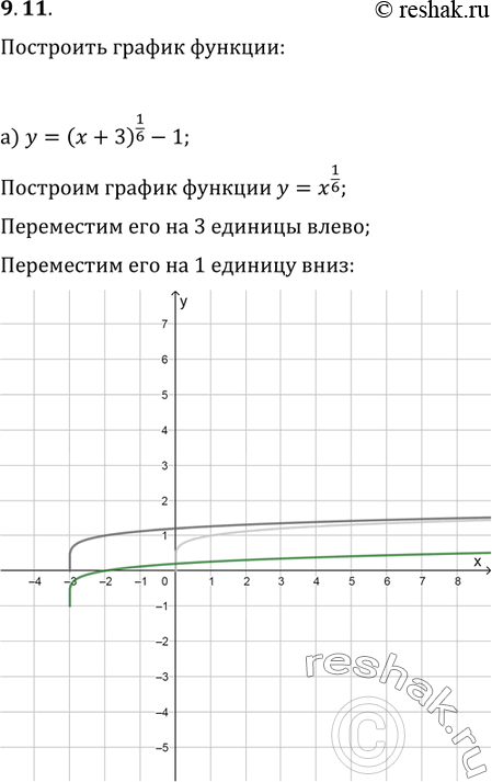 Изображение Постройте график функции:9.11а) y= (x+3)1/6 - 1;б) y=(x-2)-1/9+5;в) y=(x+6)7/4 +...