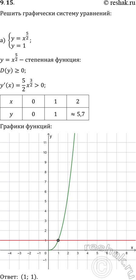 Изображение 9.15. Решите графически систему уравнений: а)системаy=x5/2,y=1;б)системаy=x-1/3,y= корень...