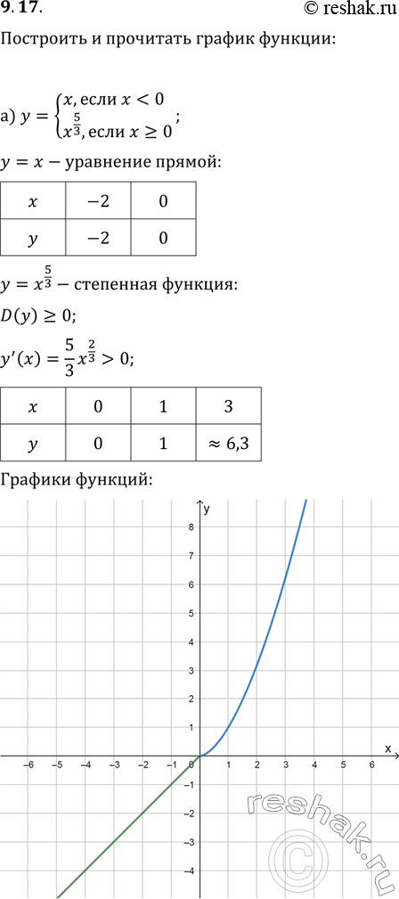 Изображение 9.17 Постройте и прочитайте график функции:а)y=системаx, если...