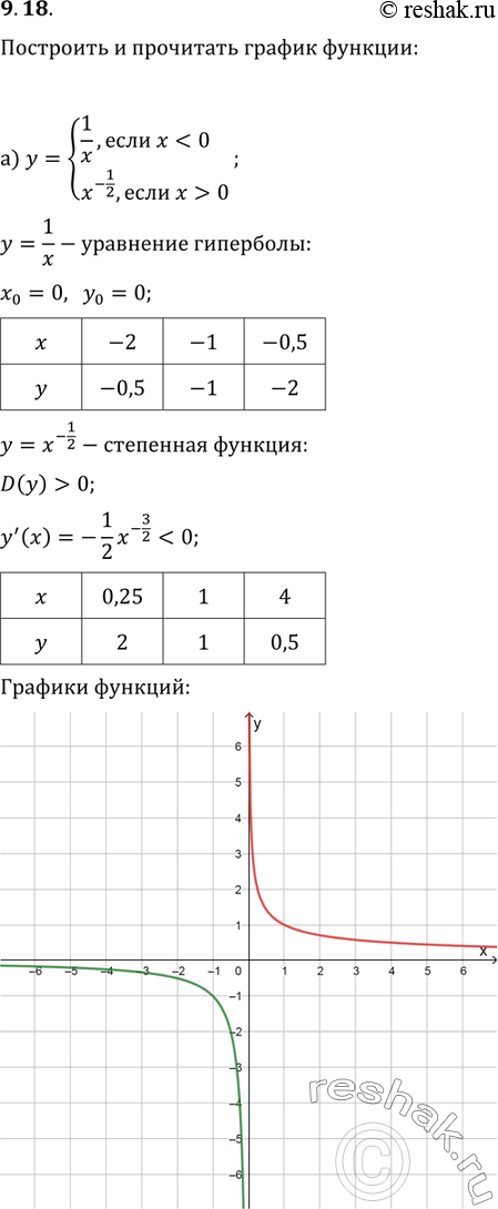 Изображение Постройте и прочитайте график функции:9.18а)y=система            б)y=система 1/x, если x0;         2(x-2)0,75...