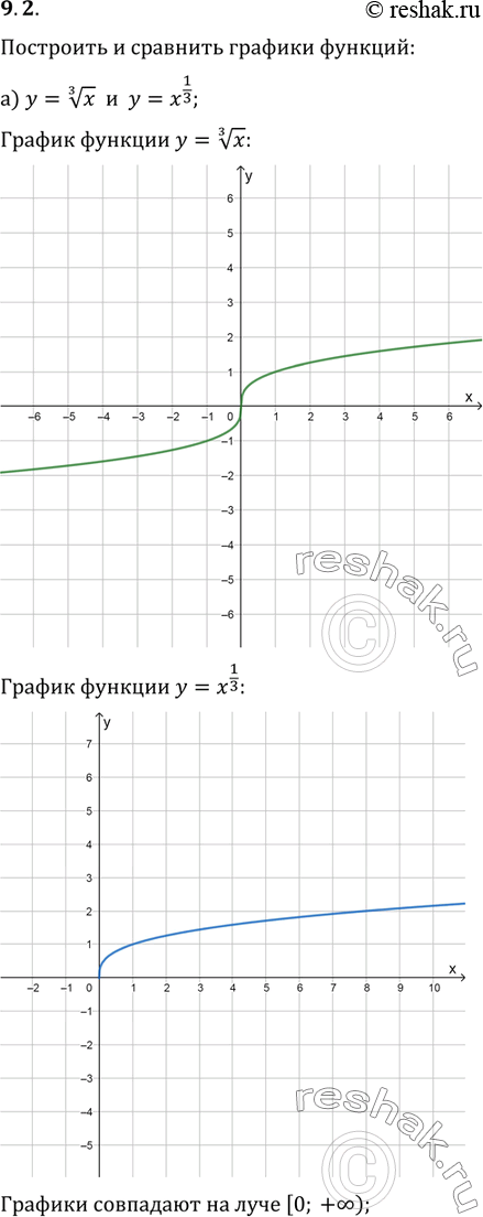 Изображение 9.2 Постройте и сравните графики функций:а)y= корень 3 степени x и y=x1/3;б)y= корень 4 степени x и...