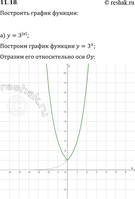  11.18.   :) y=3^|x|;   ) y=2^(|x|-2);) y=0,5^|x+1|;   )...