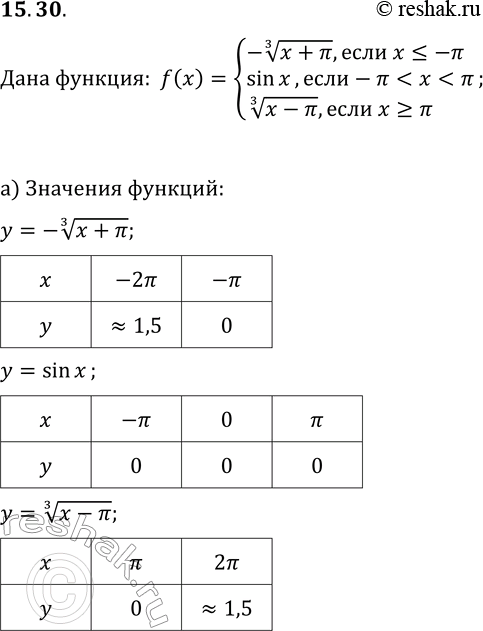  15.30.   y=f(x),  f(x)={-(x+?)^(1/3),  x?-?; sin(x), ...