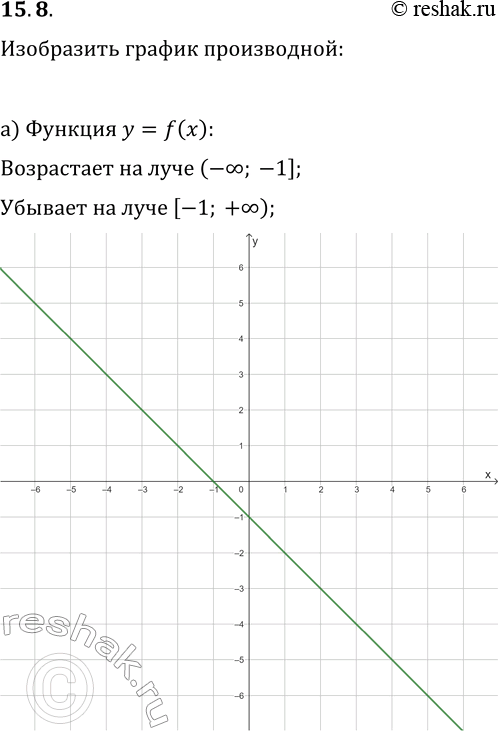  15.8. )      y=f(x),  ,   =f(x)    (?;  1]     [1; +?).) ...