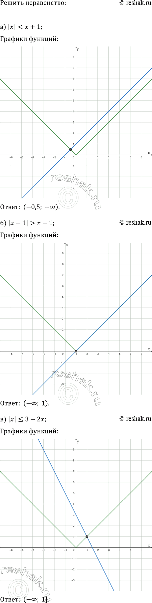 ����������� ������ �����������, �������� �������������-����������� ������:�) |x|x-1;   �) |x+2|?x+2;�) |x|?3-2x;   �)...