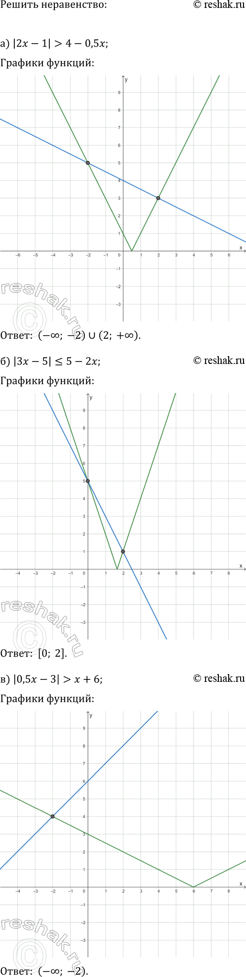 ����������� ������ �����������, �������� �������������-����������� ������:�) |2x-1|>4-0,5x;   �) |2x+3|?3-0,5x;�) |3x-5|?5-2x;   �) |3x+4|>x+4;�) |0,5x-3|>x+6;   �)...