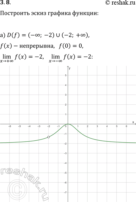  3.8.     y=f(x),   :a) D(f)=(-?; -2)?(-2; +?),     (-?; -2)  (-2; +?), f(0)=0,...