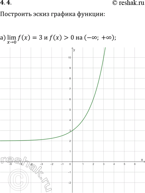  4.4.     y=f(x),   :) (x>0)lim(f(x))=3  f(x)>0  (-?; +?);) (x>2)lim(f(x))=-3 ...