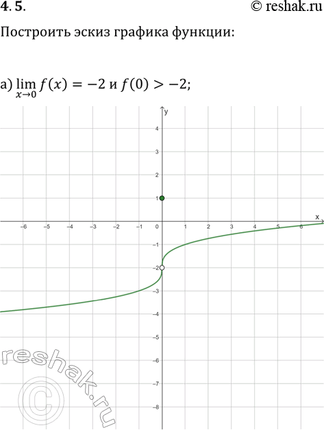  4.5.     y=f(x),   :) (x>0)lim(f(x))=-2  f(0)>-2;) (x>0)lim(f(x))=-2 ...
